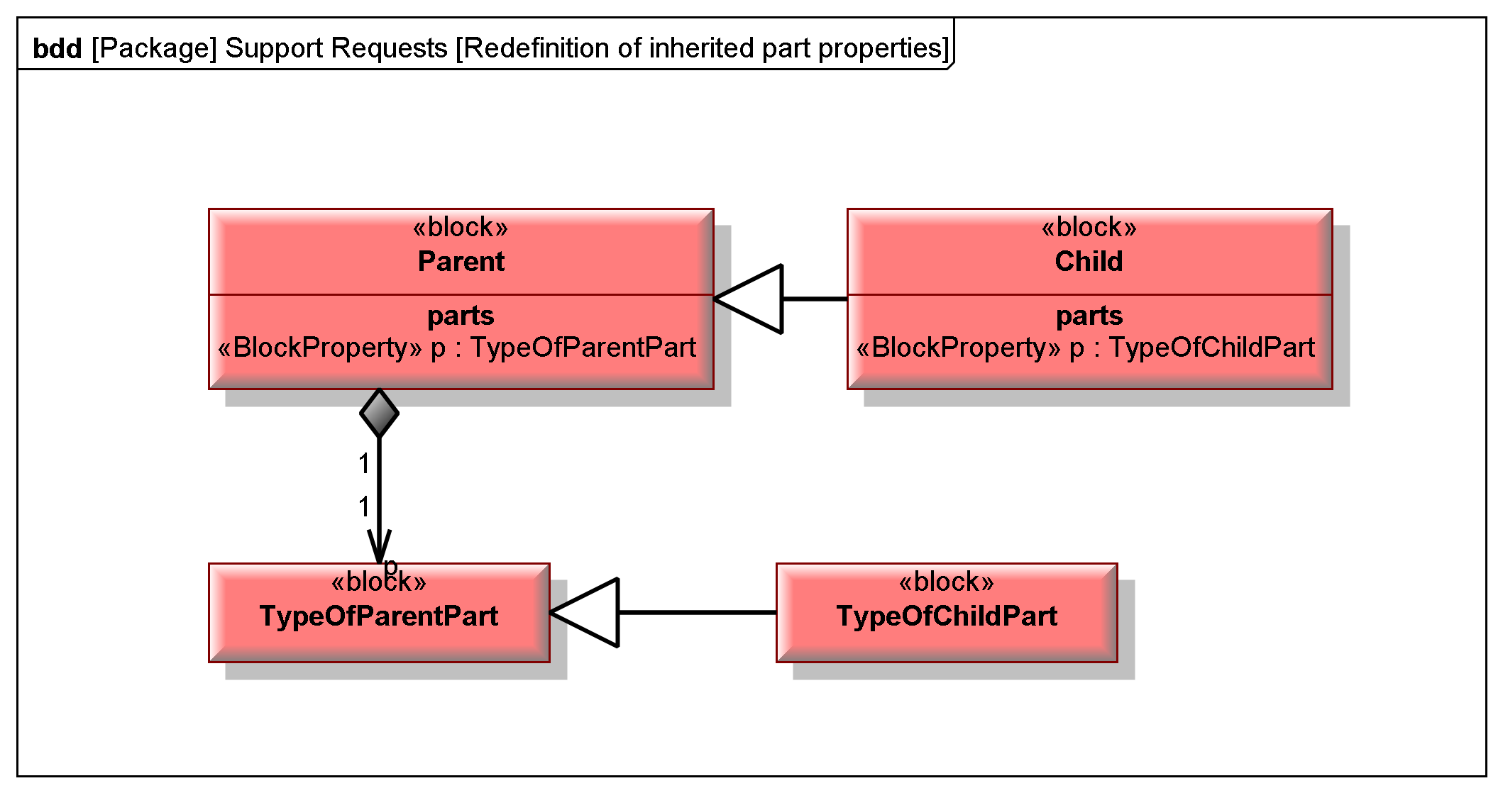 [Package] Support Requests [Redefinition of inherited part properties].png